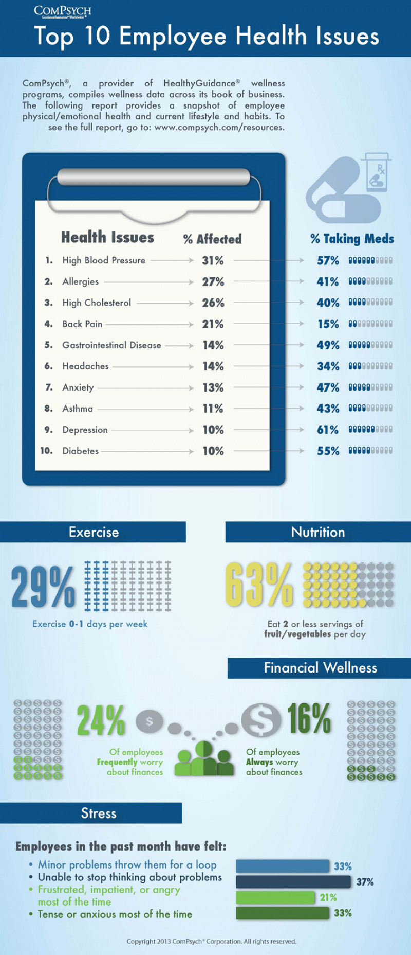 Top 10 Employee Health Issues